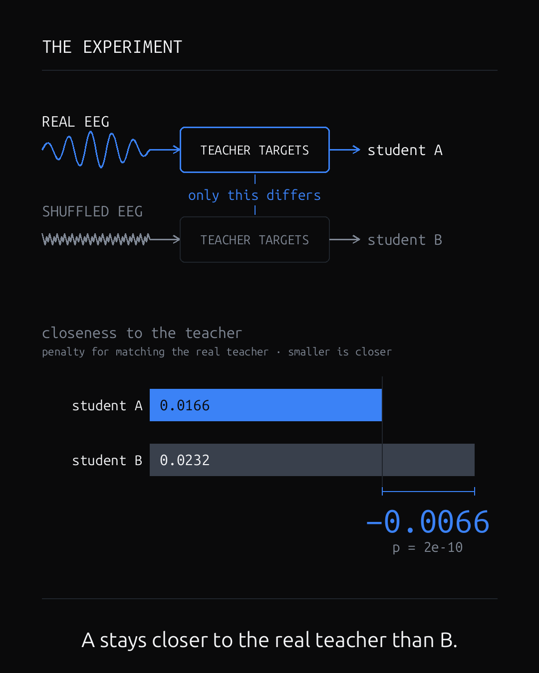 One conversation, two teachers. The only difference is the brain signal. Student A stays closer to the real teacher than student B.