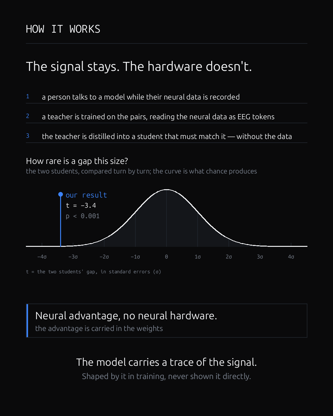 The method in three steps: a person talks to a model while their neural data is recorded; a teacher is trained on the pairs, reading the neural data as EEG tokens; the teacher is distilled into a student that must match it without the data. How rare is a gap this size? The two students are compared turn by turn; the curve is what chance produces, and ours sits 3.4 standard errors out, p < 0.001.