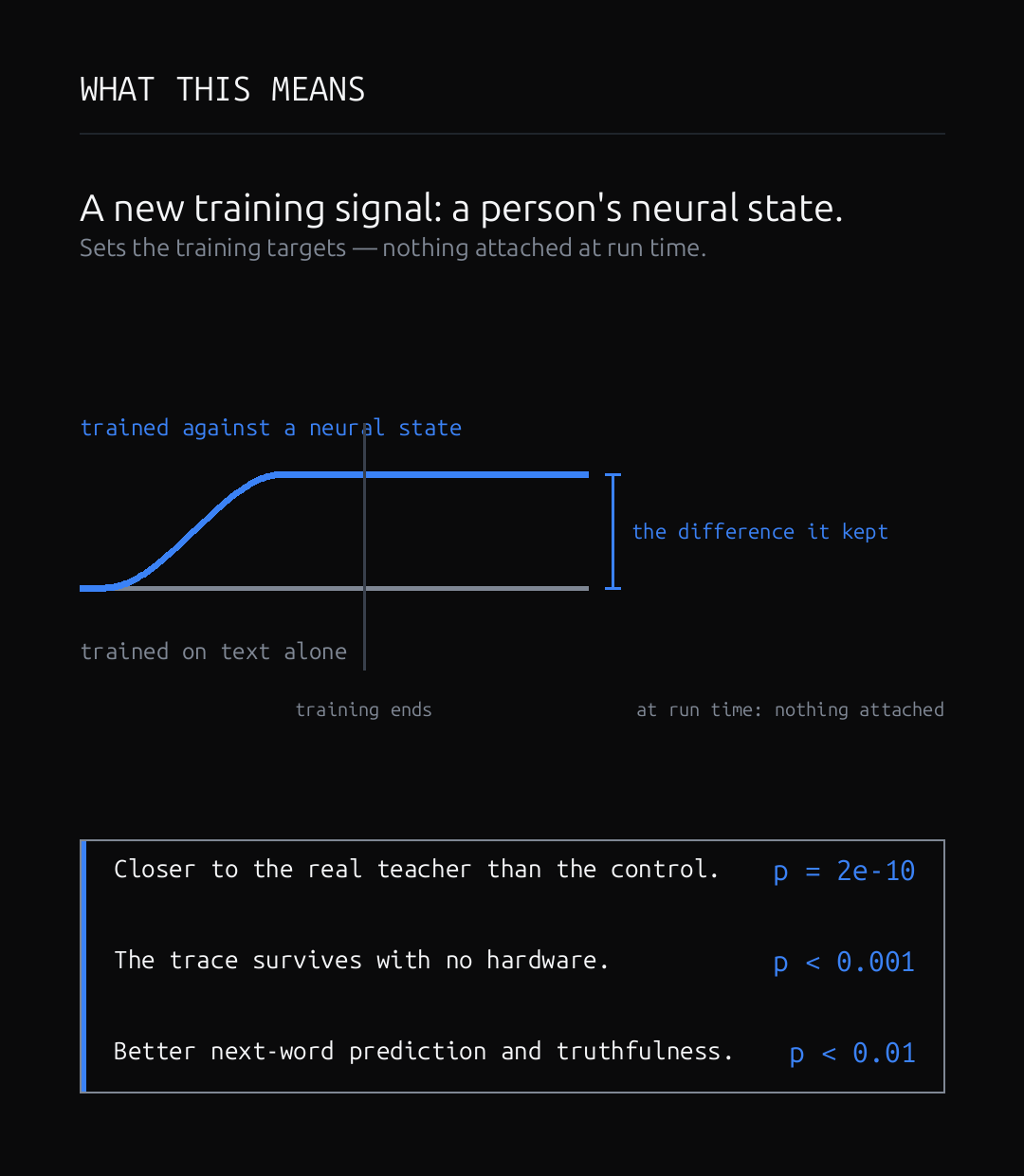 One base, two trainings: a model trained on text alone stays flat while a model trained against a neural state climbs during training and holds — the difference it kept — and both run text in, text out, with nothing attached.
